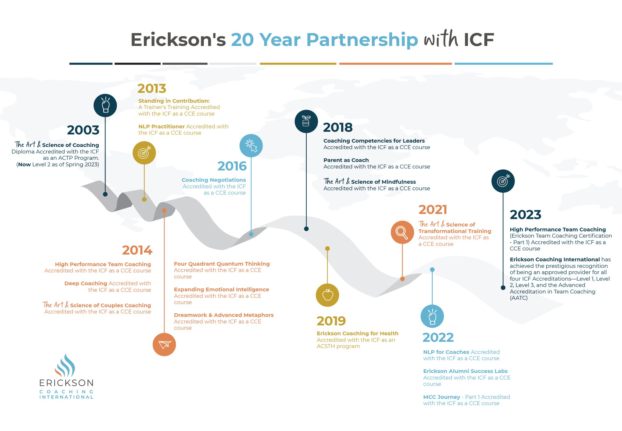Erickson's 20 year partnership with the ICF