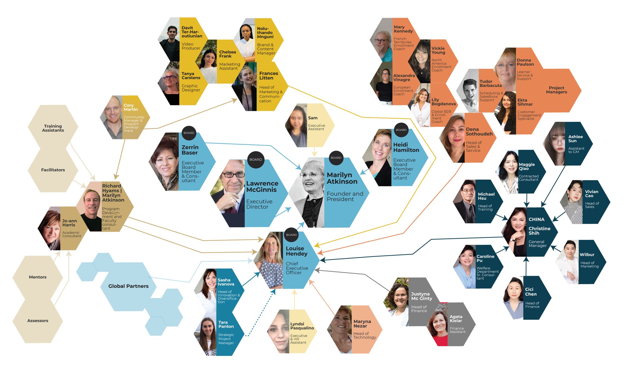 Erickson Coaching International Organisational Chart