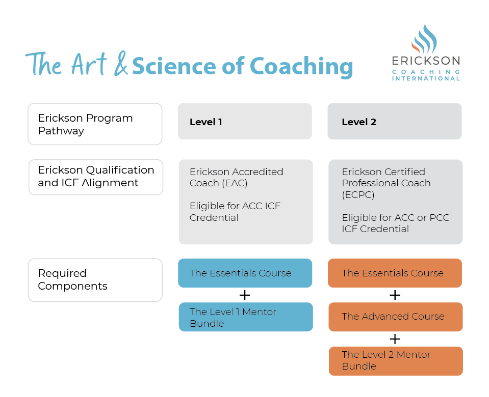 The Erickson Coaching International Path to becoming an ICF accredited Coach