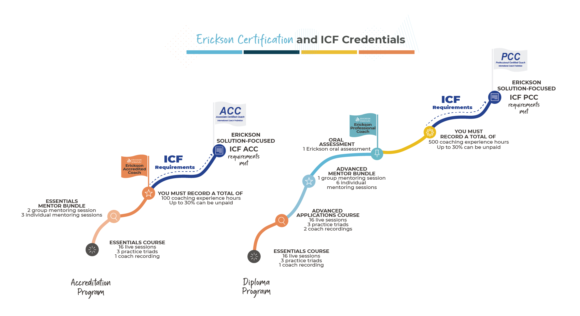 Erickson Coaching Certification Pathway June 2022