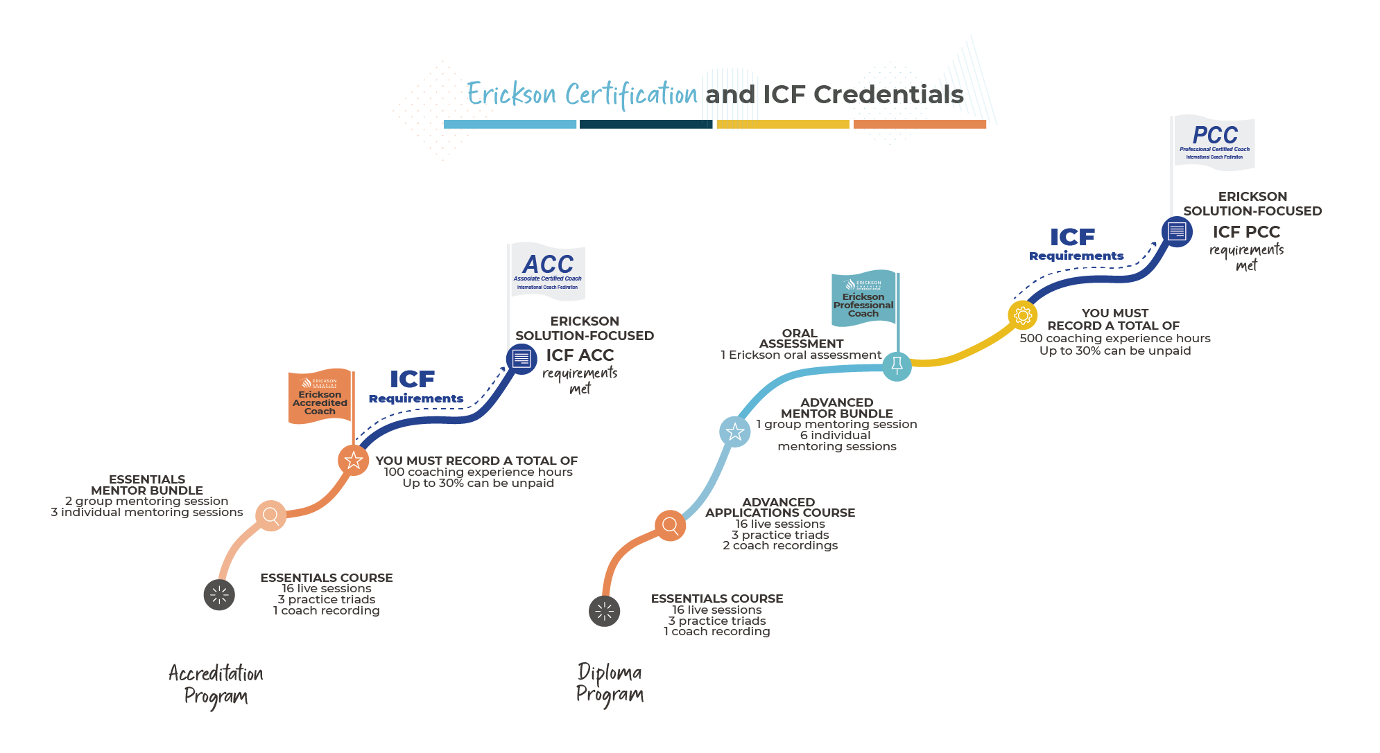 Erickson Coaching Certification Pathway June 2022 Erickson Coaching Certification Pathway June 2022