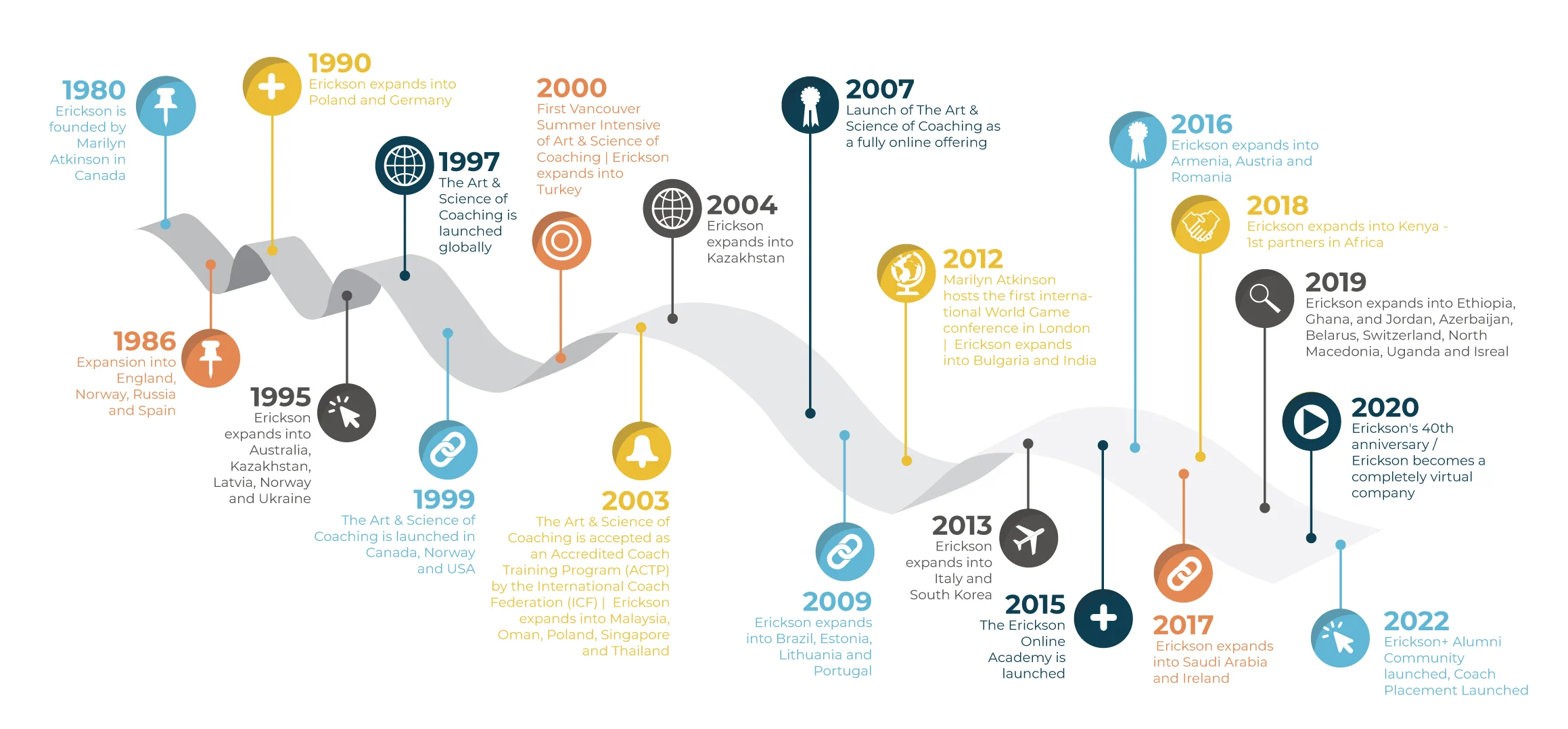 Erickson Coaching International Timeline