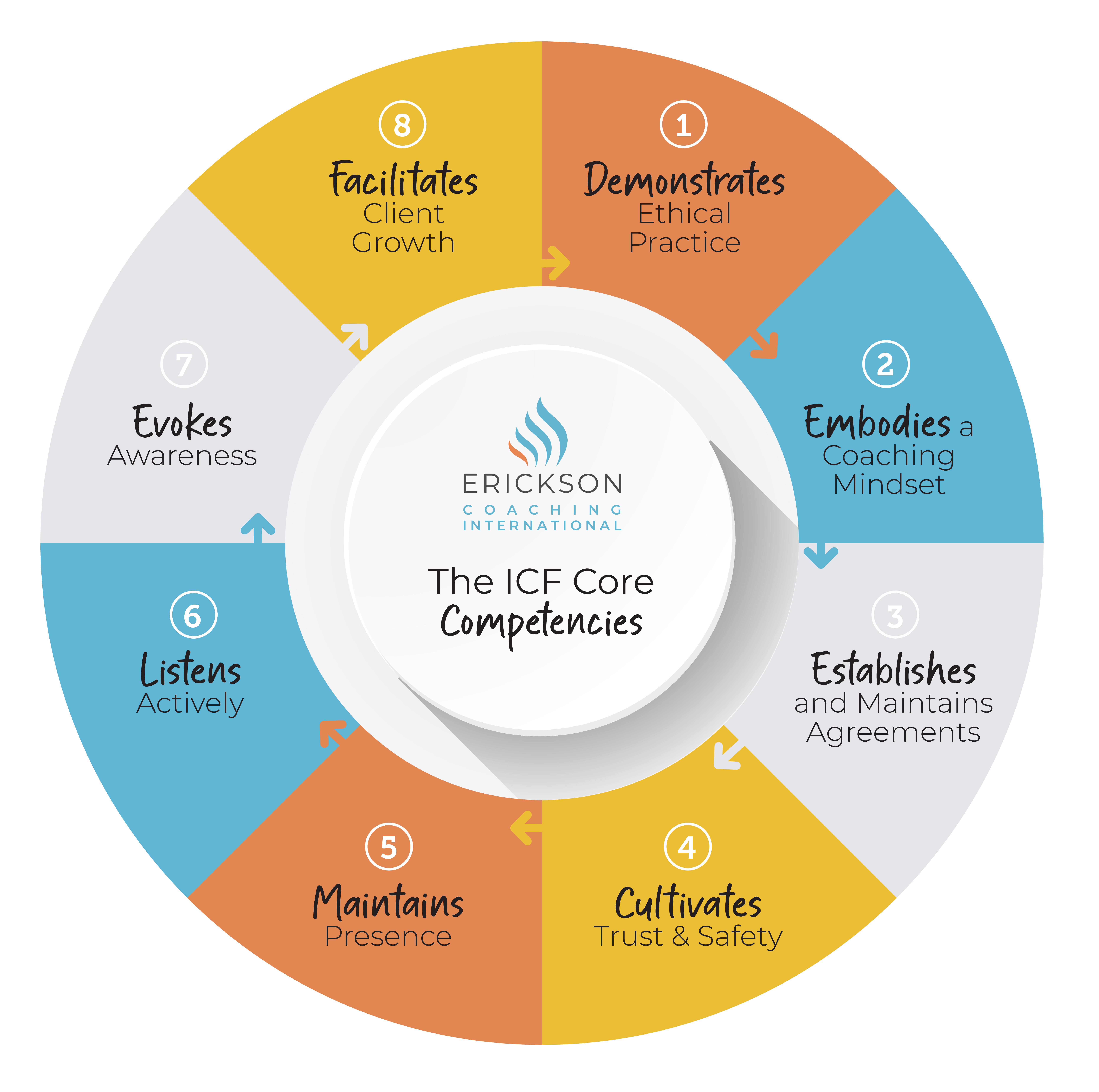 _ICF_Competencies - Wheel_New-01 _ICF_Competencies - Wheel_New-01