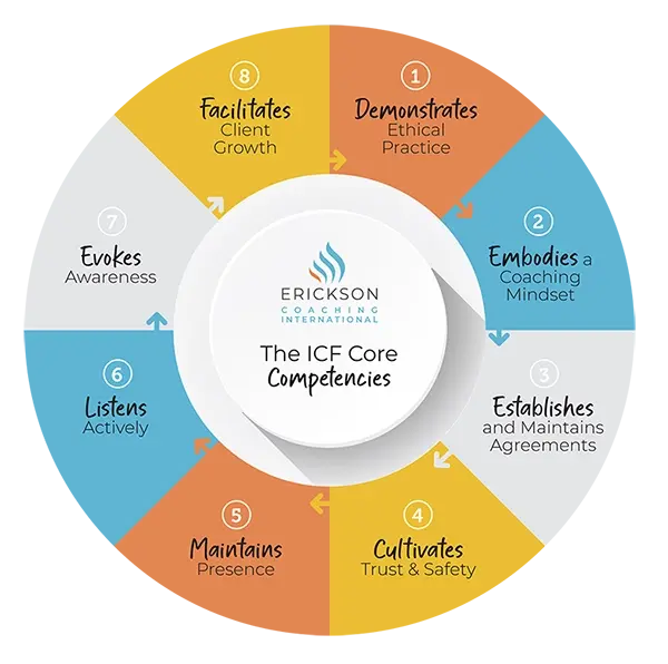 _ICF_Competencies+-+Wheel_New-01 _ICF_Competencies+-+Wheel_New-01